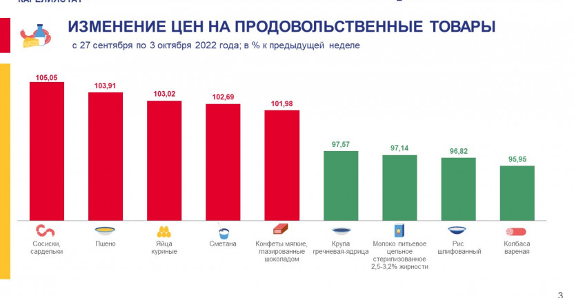 Об изменении еженедельных потребительских цен по Республике Карелия на 3 октября 2022 года